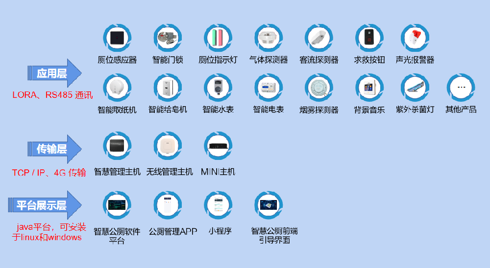 智慧公廁-全套解決方案